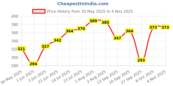 flipkart.com genkraft Stainless Steel, Plastic Storage Bowl Flora Stainless Steel Microwave Safe 3 Pcs. Bowl Set with Lid-Purple genkraft Price History Graph from 30 May 2025 to 3 Nov 2025