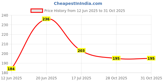 flipkart.com kitchenhub Stainless Steel, Plastic Table Spoon Set kitchenhub Price History Graph from 12 Jun 2025 to 30 Oct 2025