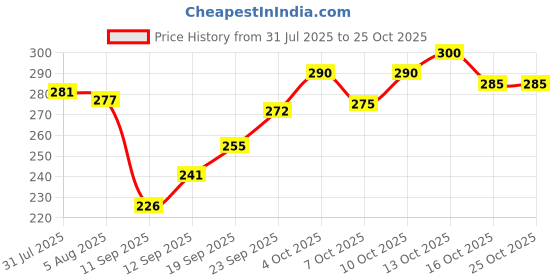 flipkart.com magicspoon Stainless Steel, Plastic Tea Cup Set, Coffee Cup (Purple,100ml,Pack of 6) Stainless Steel Coffee Mug magicspoon Price History Graph from 31 Jul 2025 to 24 Oct 2025