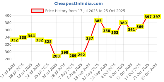 flipkart.com nexgen houseware Stainless Steel Plate Rajbhog | 180g | 18.4cm Dia | Heavy Gauge | Mirror Shine Half Plate nexgen houseware Price History Graph from 17 Jul 2025 to 24 Oct 2025