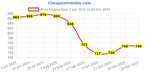 flipkart.com lillmonkidz Stainless Steel Plates Tableware for Kids | Car Design Plate Sets | Dinner Plate lillmonkidz Price History Graph from 3 Jun 2025 to 29 Oct 2025