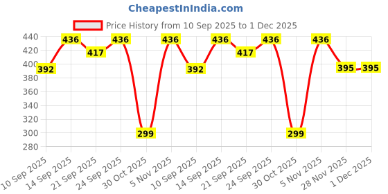 flipkart.com hm evotek Stainless Steel Plates with Compartments Pav Bhaji Plates Breakfast Plates K3 Dinner Plate hm evotek Price History Graph from 10 Sep 2025 to 30 Nov 2025
