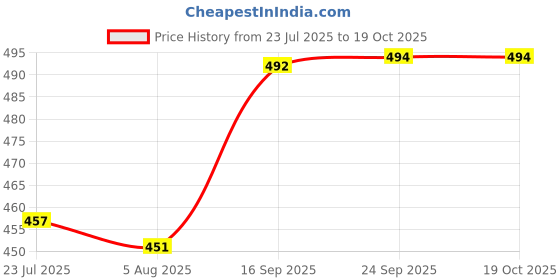 flipkart.com masox store Stainless Steel Plates with Compartments Pav Bhaji Plates Breakfast Plates K6 Dinner Plate masox store Price History Graph from 23 Jul 2025 to 19 Oct 2025