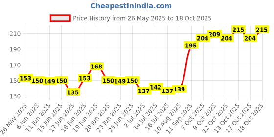 flipkart.com topaz Stainless Steel Platinum Double Edges Shaving Blades topaz Price History Graph from 26 May 2025 to 18 Oct 2025