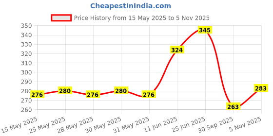 flipkart.com sadar bazaar Stainless Steel Pocket Hip Flask Stainless Steel Hip Flask sadar bazaar Price History Graph from 15 May 2025 to 5 Nov 2025
