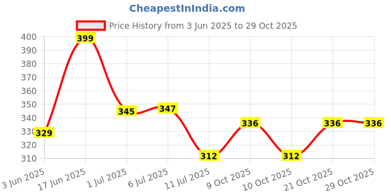 flipkart.com sudha international Stainless Steel Polished Door knobs sudha international Price History Graph from 3 Jun 2025 to 29 Oct 2025