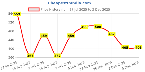 flipkart.com venustrax Stainless Steel Polished Door knobs venustrax Price History Graph from 27 Jul 2025 to 2 Dec 2025