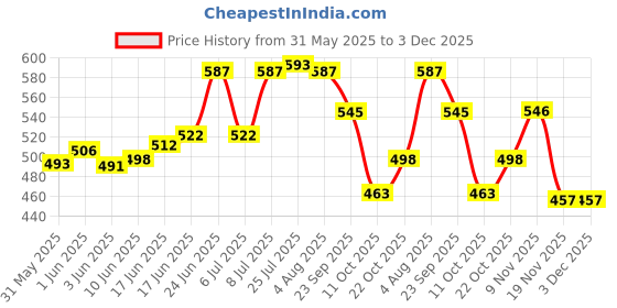 flipkart.com sardar Stainless Steel Polished Handlesets sardar Price History Graph from 31 May 2025 to 3 Dec 2025