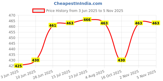 flipkart.com sardar Stainless Steel Polished Handlesets sardar Price History Graph from 3 Jun 2025 to 5 Nov 2025