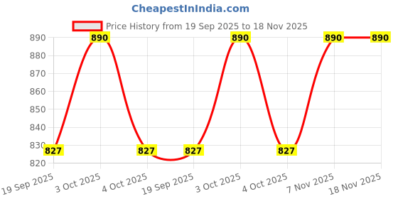 flipkart.com duke Stainless Steel Polished Handlesets duke Price History Graph from 19 Sep 2025 to 18 Nov 2025