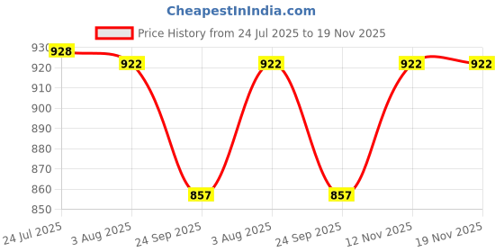 flipkart.com rab Stainless Steel Polished Handlesets rab Price History Graph from 24 Jul 2025 to 19 Nov 2025