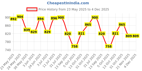 flipkart.com securex Stainless Steel Polished, Matte Handlesets securex Price History Graph from 23 May 2025 to 3 Dec 2025