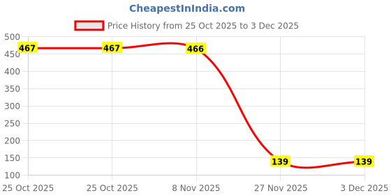 flipkart.com q7 brand Stainless Steel, Polypropylene Grocery Container- 1000 ml q7 brand Price History Graph from 25 Oct 2025 to 2 Dec 2025