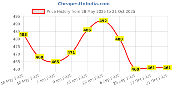 flipkart.com zaib Stainless Steel, Polypropylene Storage Bowl Food Storage and serving bowl set microwave Re-heating food steel bowl Disposable zaib Price History Graph from 28 May 2025 to 21 Oct 2025