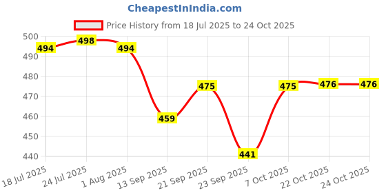 flipkart.com s&s Stainless Steel, Polypropylene Vegetable Bowl Euro Bowls Microwave Safe BPA Free Plastic Coated food grade Serving Storage Mixing Containers with LID (Capacity: 4 x 500 ML) s&s Price History Graph from 18 Jul 2025 to 24 Oct 2025