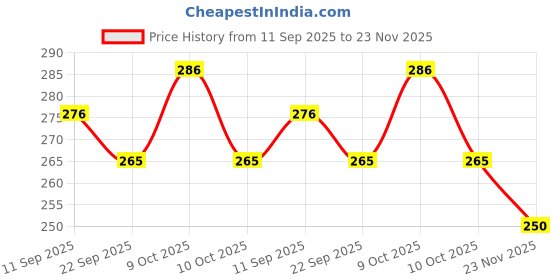flipkart.com homeish Stainless Steel, Polypropylene Vegetable Bowl Microwave Safe Bowl Set with Lids for Reheating Approx. 500ml X 14cms Each homeish Price History Graph from 11 Sep 2025 to 23 Nov 2025