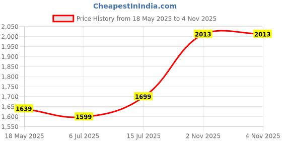 flipkart.com voltegic Stainless Steel Portable Single Burner Gas Stove Stainless Steel Automatic Butane Gas Stove voltegic Price History Graph from 18 May 2025 to 2 Nov 2025