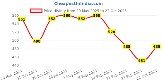 flipkart.com bonzeal Stainless Steel Portable Travel Flatware Silver Cutlery Set with Zipper Pouch Stainless Steel Cutlery Set bonzeal Price History Graph from 29 May 2025 to 22 Oct 2025