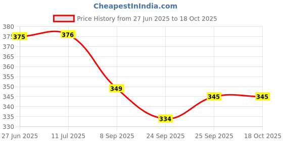 flipkart.com prateek kitchenware Stainless Steel Portion Control Handi Shape Food Container (350,450,550 ml) 3 Containers Lunch Box prateek kitchenware Price History Graph from 27 Jun 2025 to 18 Oct 2025