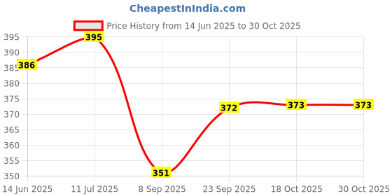 flipkart.com ms world Stainless Steel Pot Lid / Tope Cover 5.7 inch Lid ms world Price History Graph from 14 Jun 2025 to 30 Oct 2025