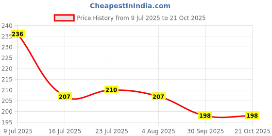 flipkart.com dreambasket Stainless Steel Potato Chipser / Cheese Grater (Pack of 3) Electric Vegetable Chopper dreambasket Price History Graph from 9 Jul 2025 to 21 Oct 2025