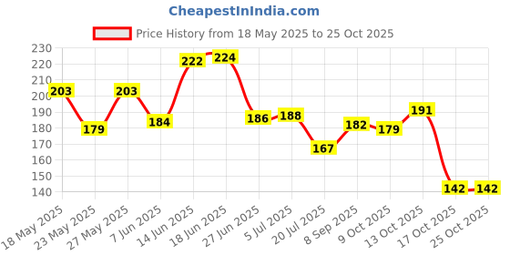 flipkart.com primehouse appliances Stainless Steel Premium 6 pin Cloth Hanger Bathroom Wall Door Hooks For Hanging keys,Clothes Hook Rail Stainless Steel Key Holder primehouse appliances Price History Graph from 18 May 2025 to 24 Oct 2025