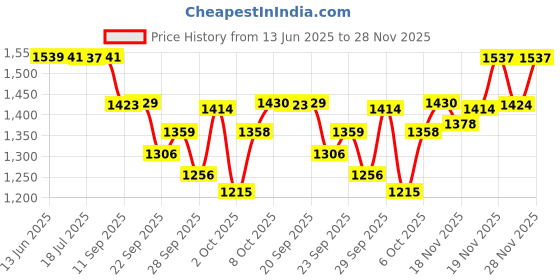 flipkart.com neosafe Stainless Steel Premium Folding Stool Support Safe Anti-Slip Commode Chair neosafe Price History Graph from 13 Jun 2025 to 24 Nov 2025