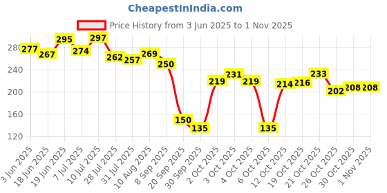 flipkart.com munazz Stainless Steel Premium Spoon and Fork Stainless Steel Table Spoon Set munazz Price History Graph from 3 Jun 2025 to 1 Nov 2025