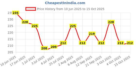 flipkart.com chapo Stainless Steel Premium Tableware Forks Set for Dining Table - Silver (pack of-12) Stainless Steel Dinner Fork, Serving Fork Set chapo Price History Graph from 10 Jun 2025 to 15 Oct 2025
