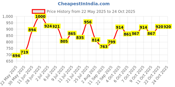 flipkart.com grivan Stainless Steel Premium Towel rack Abs and Folding Towel Rack/Towel Hanger/Towel Stand/Holder/Bathroom Accessories Silver Towel Holder grivan Price History Graph from 22 May 2025 to 23 Oct 2025