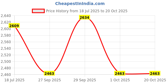 flipkart.com hawkins Stainless Steel Pressure Cooker 2L(HSS20),2 pcs Gasket(2-3L), 2 L Induction Bottom Pressure Cooker hawkins Price History Graph from 18 Jul 2025 to 20 Oct 2025