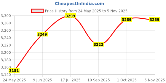 flipkart.com hawkins Stainless Steel Pressure Cooker 4L(HSS40),Two Gasket(3.5L-8) 4 L Induction Bottom Pressure Cooker hawkins Price History Graph from 24 May 2025 to 3 Nov 2025