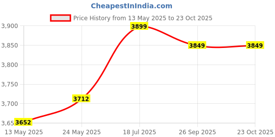 flipkart.com hawkins Stainless Steel Pressure Cooker 6L(HSS60),Gasket(3.5-8L),Safety Valve, 6 L Induction Bottom Pressure Cooker hawkins Price History Graph from 13 May 2025 to 23 Oct 2025