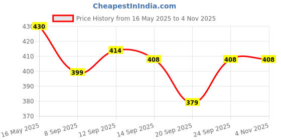 flipkart.com fastgear by fastgear Stainless Steel Prime Angle wall Tap for Home and Kitchen(Pack of 7 ) Stainless Steel Prime Angle wall Tap for Home and Kitchen(Pack of 7 ) Angle Cock Faucet fastgear by fastgear Price History Graph from 16 May 2025 to 2 Nov 2025