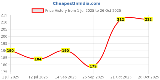 flipkart.com petfun Stainless Steel Printed Dog Anti Skid Food Water Feeding Bowl for Dogs-PACK OF 2 Stainless Steel Pet Bowl petfun Price History Graph from 1 Jul 2025 to 26 Oct 2025