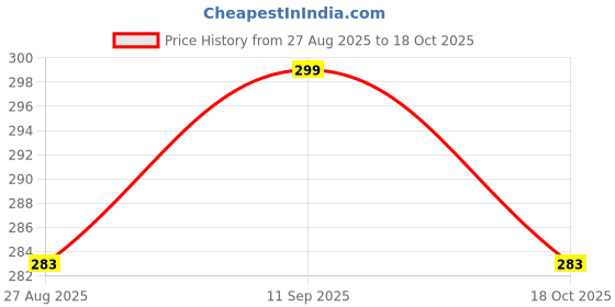 flipkart.com buyohlic Stainless Steel Protractor 0-180 degrees (Degree Protractor cum Depth) Snap Gauge buyohlic Price History Graph from 27 Aug 2025 to 18 Oct 2025