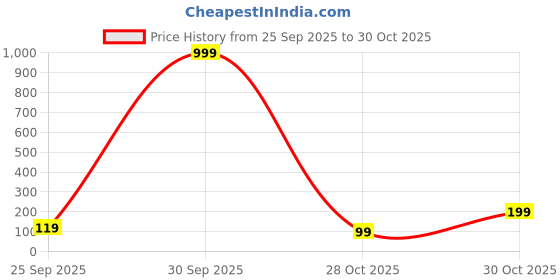 flipkart.com cinagro Stainless Steel Pruning Shears, Cutter for Gardening, Stainless Steel Pruning Shears, Cutter for Gardening Garden Tool Kit cinagro Price History Graph from 25 Sep 2025 to 30 Oct 2025