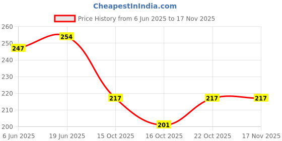 flipkart.com jaycee Stainless Steel Pudding Tray for Shops 12x10, Multi-Purpose Tray Rectangular Tray jaycee Price History Graph from 6 Jun 2025 to 15 Nov 2025