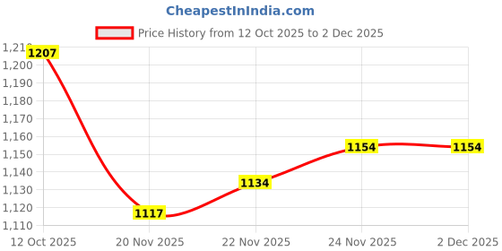 flipkart.com forsel Stainless Steel Puri Maker Machine for Home and Kitchen 6.75in Roti and Khakra Maker forsel Price History Graph from 12 Oct 2025 to 2 Dec 2025