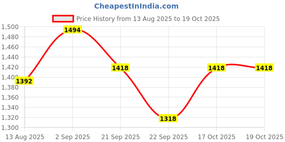 flipkart.com neha Stainless Steel Puri Maker New Press Machine for Home and Kitchen 8.5'' Heavy Roti and Khakra Maker neha Price History Graph from 13 Aug 2025 to 18 Oct 2025