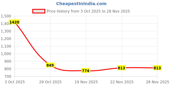 flipkart.com forsel Stainless Steel Puri Maker New Press Machine for Home and Kitchen 8.5'' Heavy Roti and Khakra Maker forsel Price History Graph from 3 Oct 2025 to 28 Nov 2025