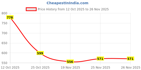 flipkart.com forsel Stainless Steel Puri Maker Press Roti and Khakra Maker forsel Price History Graph from 12 Oct 2025 to 26 Nov 2025