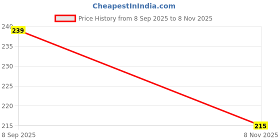 flipkart.com arscar Stainless Steel Puri Strainer Jhara Deep Fry Oil Collapsible Strainer arscar Price History Graph from 8 Sep 2025 to 8 Nov 2025