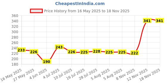 flipkart.com classic essentials Stainless Steel Puro Water Bottle 1000 ml Bottle classic essentials Price History Graph from 16 May 2025 to 17 Nov 2025