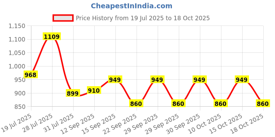 flipkart.com classic essentials Stainless Steel Puro Water Bottle 1000ml(Pack of 6) 1000 ml Bottle classic essentials Price History Graph from 19 Jul 2025 to 18 Oct 2025