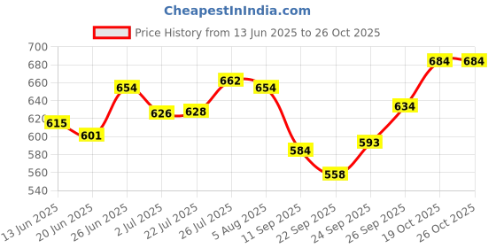 flipkart.com namo international Stainless Steel Pyramid Lunch Box 4 Containers Lunch Box namo international Price History Graph from 13 Jun 2025 to 25 Oct 2025