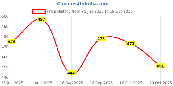 flipkart.com saubhagya Stainless Steel Pyramid Shape Lunch Box 3 container Food Pack Clip Tiffin 3 Tier 3 Containers Lunch Box saubhagya Price History Graph from 25 Jun 2025 to 19 Oct 2025