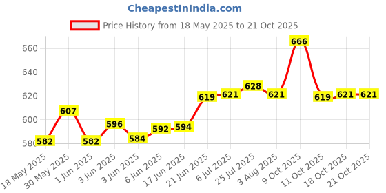 flipkart.com saubhagya Stainless Steel Pyramid Shape Lunch Box 4 container Food Pack Clip Tiffin 4 Tier 4 Containers Lunch Box saubhagya Price History Graph from 18 May 2025 to 21 Oct 2025