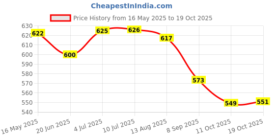 flipkart.com antra Stainless Steel Pyramid Shape Lunch Box 4 Containers Lunch Box antra Price History Graph from 16 May 2025 to 19 Oct 2025