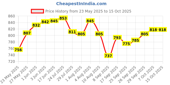 flipkart.com heavy Stainless Steel Pyramid Shape Lunch Box 5 container Food Pack Clip Tiffin 5 Tier 5 Containers Lunch Box heavy Price History Graph from 23 May 2025 to 15 Oct 2025